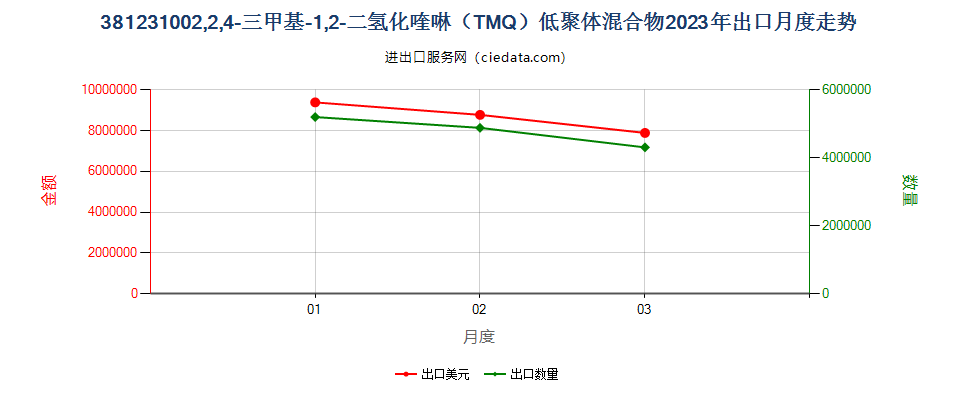 381231002,2,4-三甲基-1,2-二氢化喹啉（TMQ）低聚体混合物出口2023年月度走势图