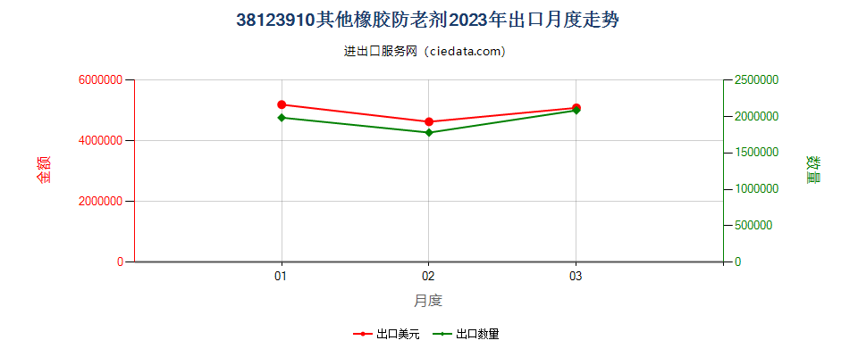 38123910其他橡胶防老剂出口2023年月度走势图