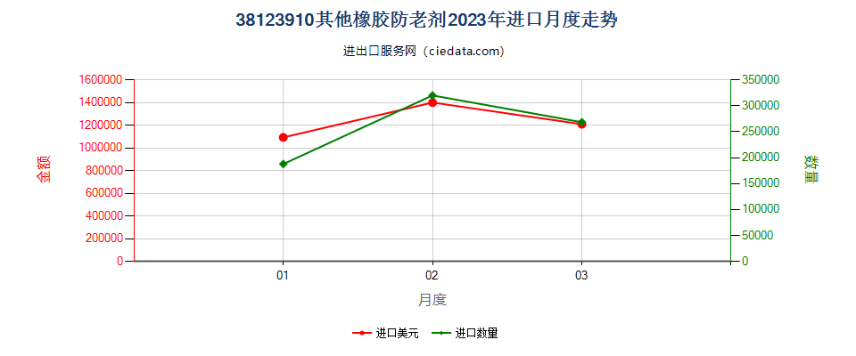 38123910其他橡胶防老剂进口2023年月度走势图