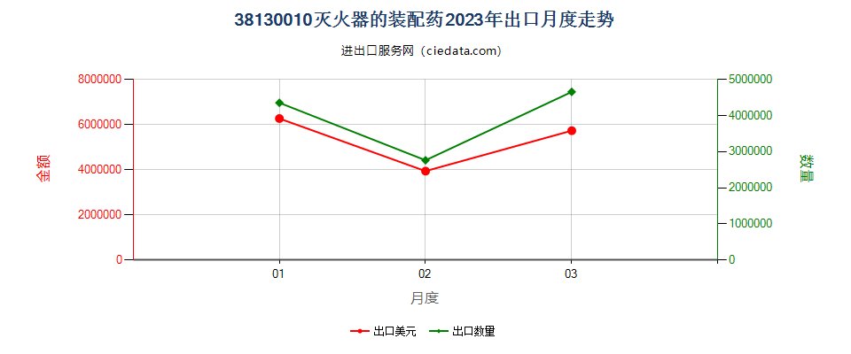 38130010灭火器的装配药出口2023年月度走势图