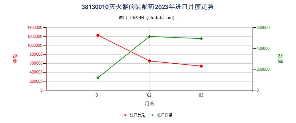 38130010灭火器的装配药进口2023年月度走势图