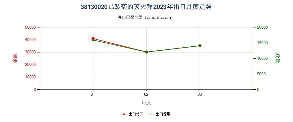 38130020已装药的灭火弹出口2023年月度走势图