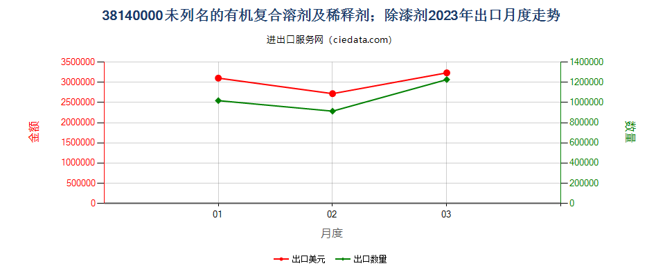 38140000未列名的有机复合溶剂及稀释剂；除漆剂出口2023年月度走势图