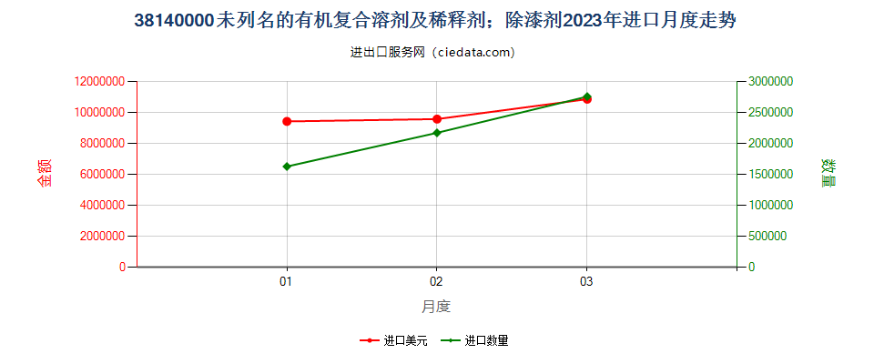 38140000未列名的有机复合溶剂及稀释剂；除漆剂进口2023年月度走势图