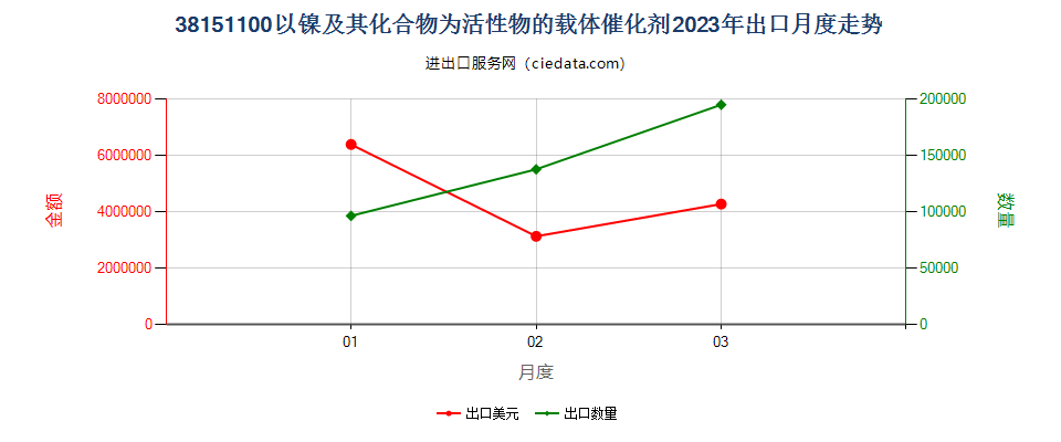 38151100以镍及其化合物为活性物的载体催化剂出口2023年月度走势图