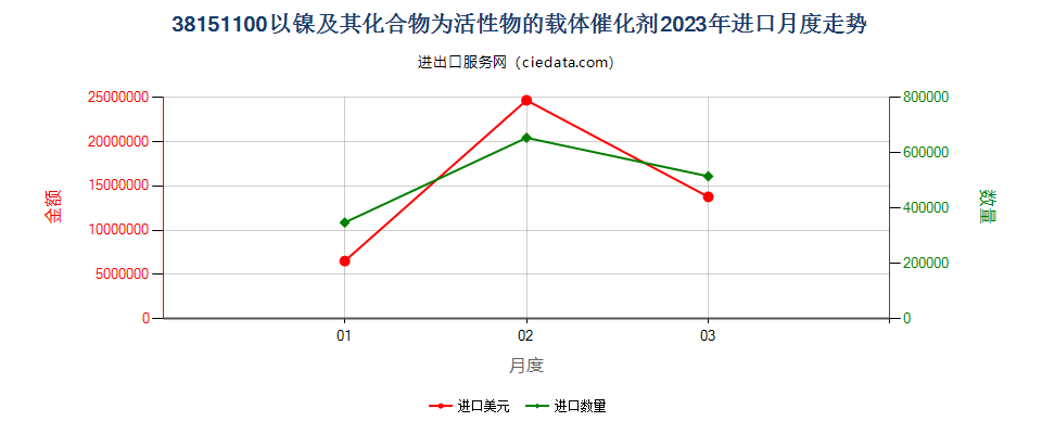 38151100以镍及其化合物为活性物的载体催化剂进口2023年月度走势图