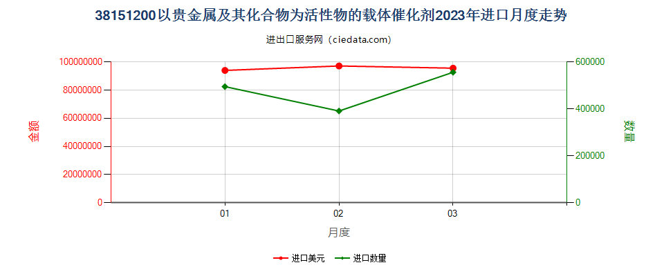 38151200以贵金属及其化合物为活性物的载体催化剂进口2023年月度走势图