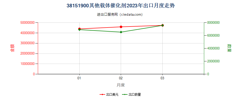 38151900其他载体催化剂出口2023年月度走势图