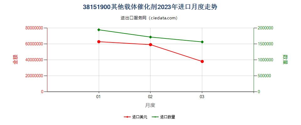 38151900其他载体催化剂进口2023年月度走势图