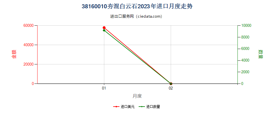 38160010夯混白云石进口2023年月度走势图