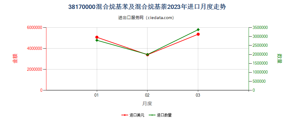 38170000混合烷基苯及混合烷基萘进口2023年月度走势图