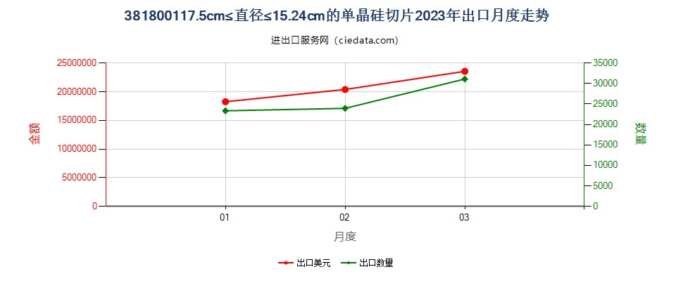 381800117.5cm≤直径≤15.24cm的单晶硅切片出口2023年月度走势图