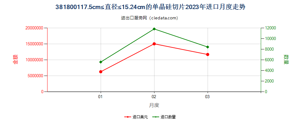 381800117.5cm≤直径≤15.24cm的单晶硅切片进口2023年月度走势图