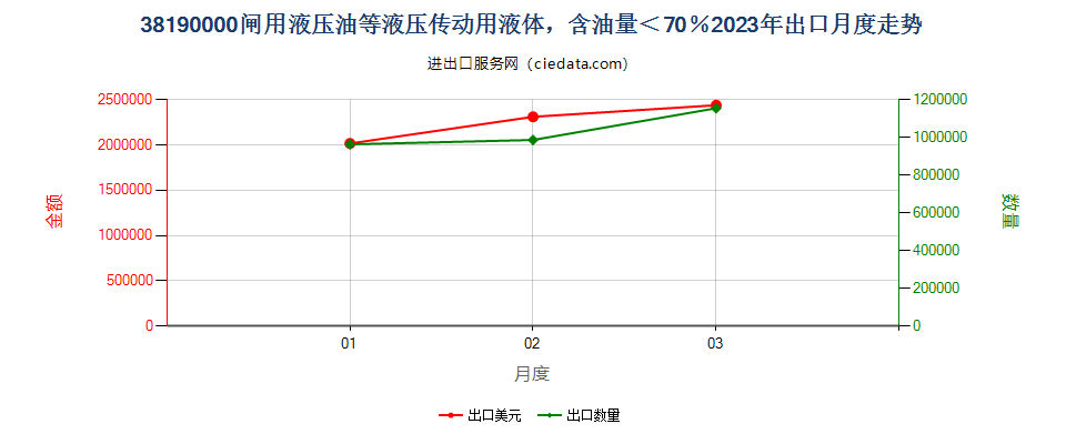 38190000闸用液压油等液压传动用液体，含油量＜70％出口2023年月度走势图