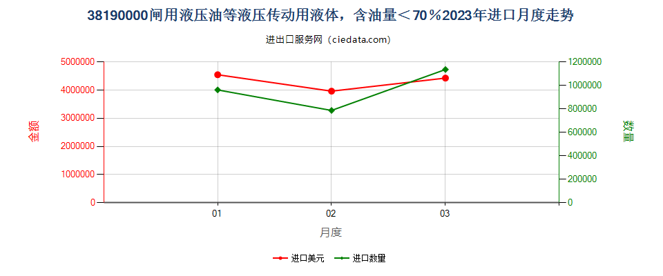 38190000闸用液压油等液压传动用液体，含油量＜70％进口2023年月度走势图