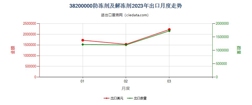 38200000防冻剂及解冻剂出口2023年月度走势图