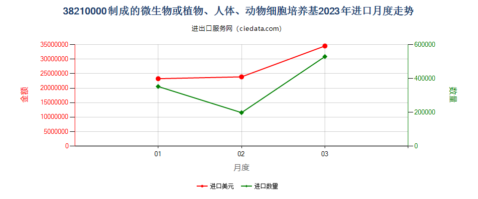 38210000制成的微生物或植物、人体、动物细胞培养基进口2023年月度走势图