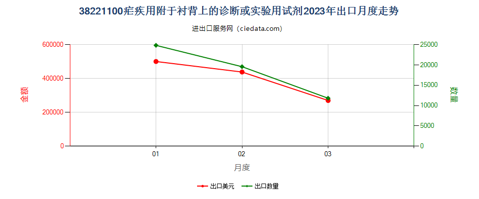 38221100疟疾用附于衬背上的诊断或实验用试剂出口2023年月度走势图