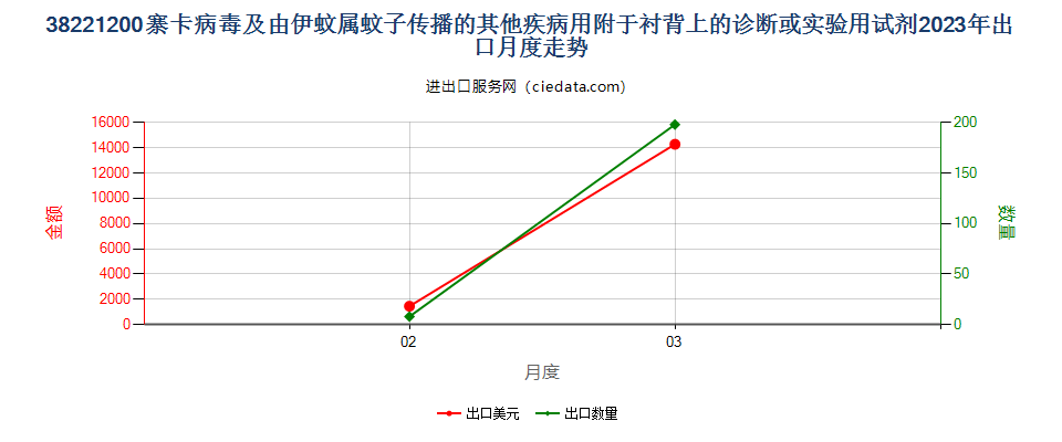 38221200寨卡病毒及由伊蚊属蚊子传播的其他疾病用附于衬背上的诊断或实验用试剂出口2023年月度走势图