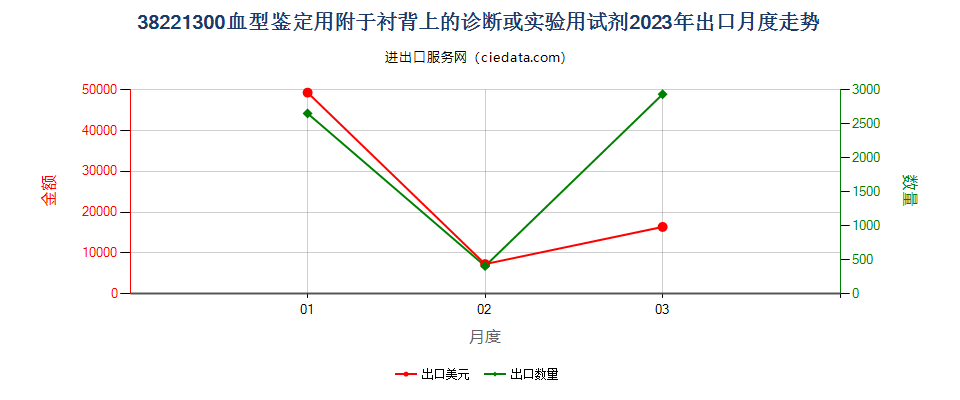 38221300血型鉴定用附于衬背上的诊断或实验用试剂出口2023年月度走势图