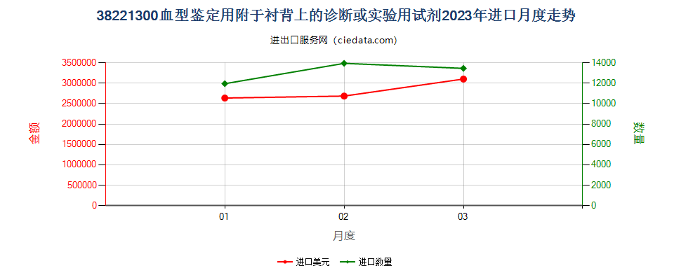 38221300血型鉴定用附于衬背上的诊断或实验用试剂进口2023年月度走势图