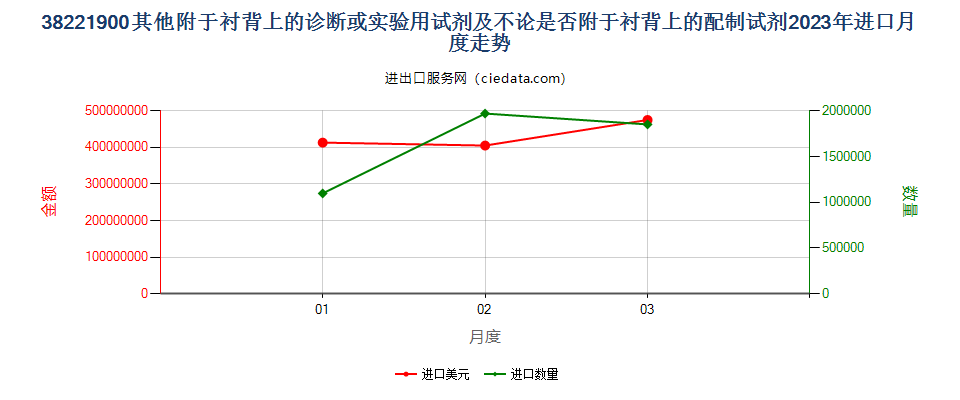 38221900其他附于衬背上的诊断或实验用试剂及不论是否附于衬背上的配制试剂进口2023年月度走势图