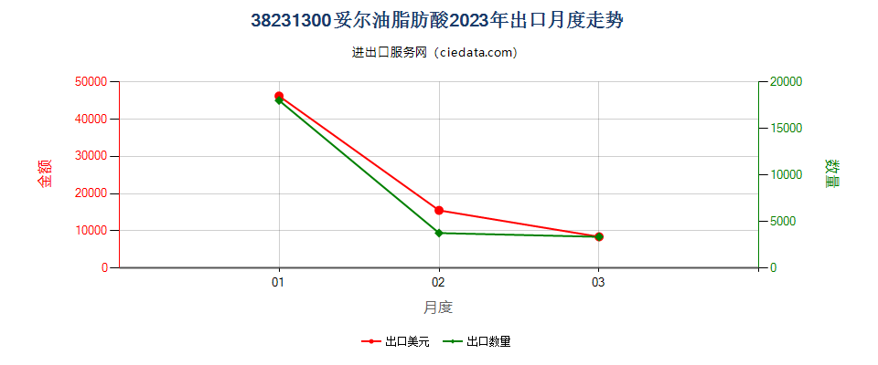 38231300妥尔油脂肪酸出口2023年月度走势图