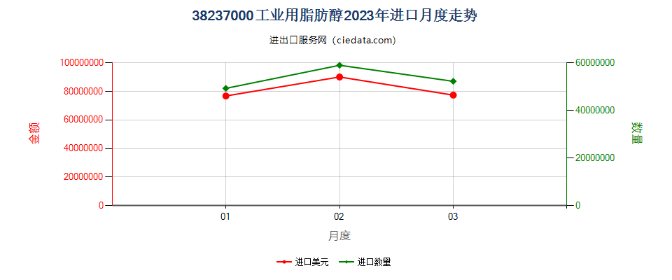 38237000工业用脂肪醇进口2023年月度走势图