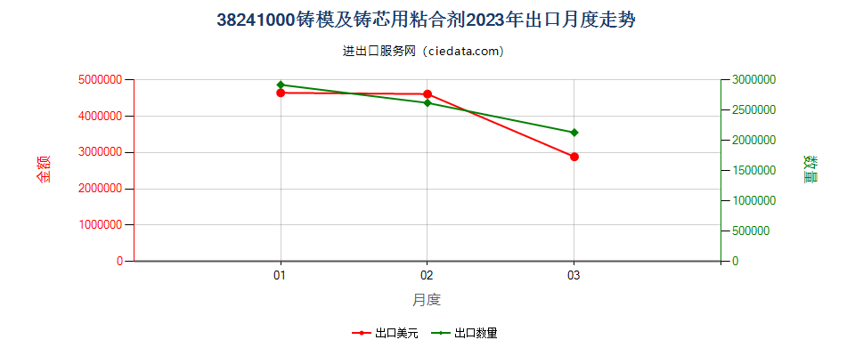 38241000铸模及铸芯用粘合剂出口2023年月度走势图