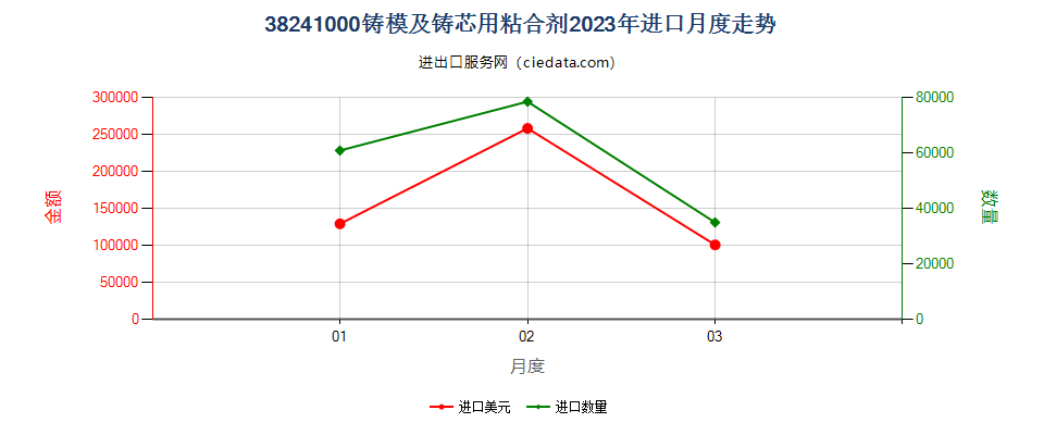 38241000铸模及铸芯用粘合剂进口2023年月度走势图