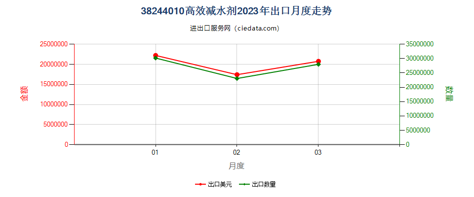 38244010高效减水剂出口2023年月度走势图