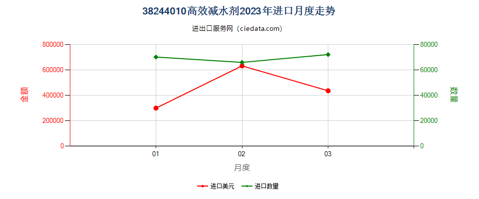 38244010高效减水剂进口2023年月度走势图