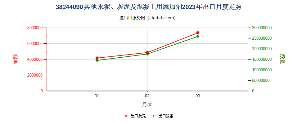 38244090其他水泥、灰泥及混凝土用添加剂出口2023年月度走势图