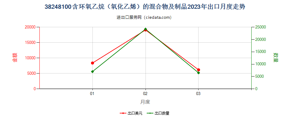 38248100含环氧乙烷（氧化乙烯）的混合物及制品出口2023年月度走势图