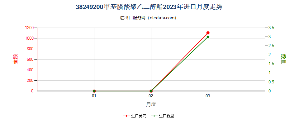 38249200甲基膦酸聚乙二醇酯进口2023年月度走势图