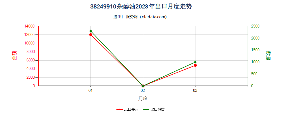 38249910杂醇油出口2023年月度走势图