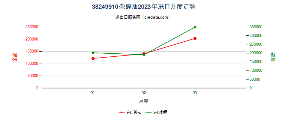 38249910杂醇油进口2023年月度走势图