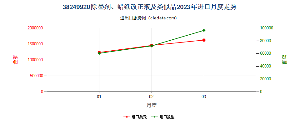 38249920除墨剂、蜡纸改正液及类似品进口2023年月度走势图