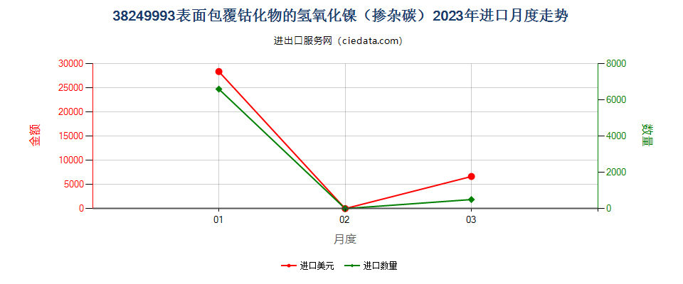 38249993表面包覆钴化物的氢氧化镍（掺杂碳）进口2023年月度走势图