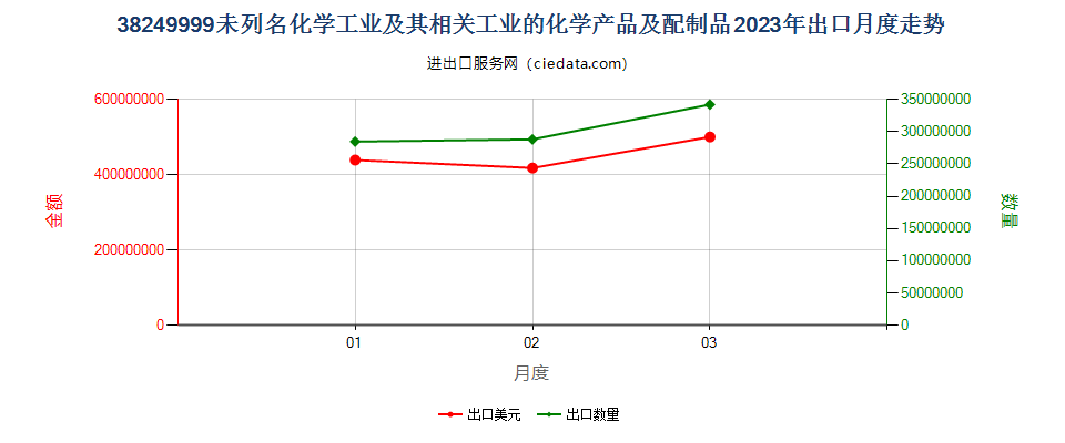 38249999未列名化学工业及其相关工业的化学产品及配制品出口2023年月度走势图