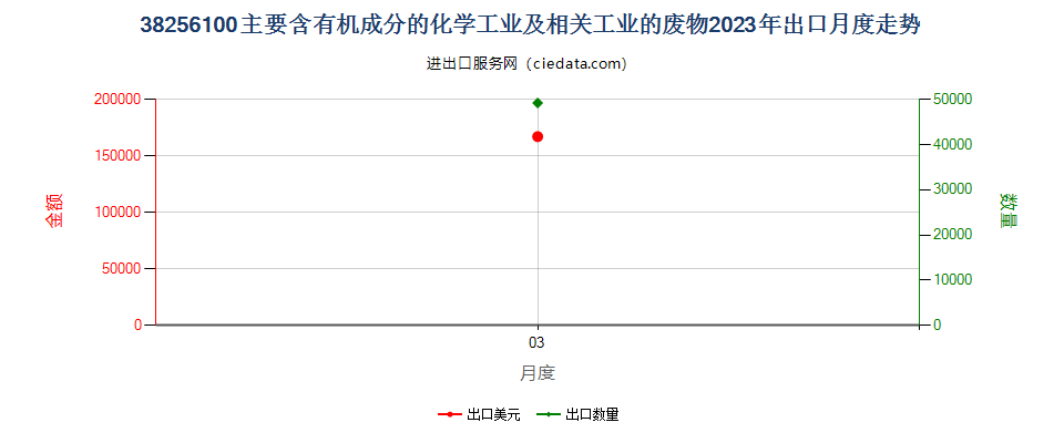 38256100主要含有机成分的化学工业及相关工业的废物出口2023年月度走势图