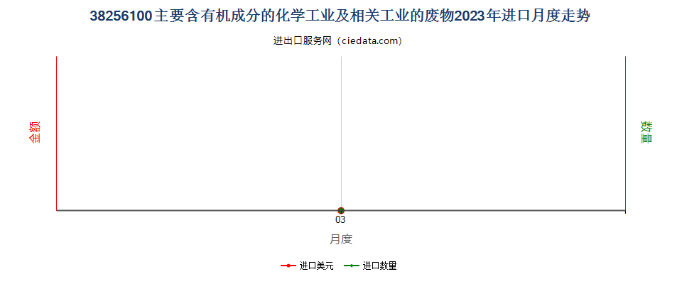 38256100主要含有机成分的化学工业及相关工业的废物进口2023年月度走势图