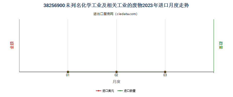 38256900未列名化学工业及相关工业的废物进口2023年月度走势图