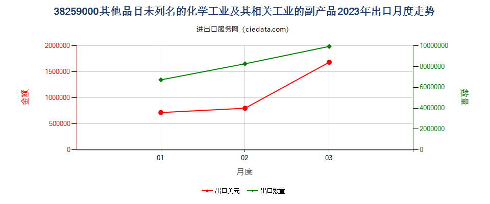 38259000其他品目未列名的化学工业及其相关工业的副产品出口2023年月度走势图