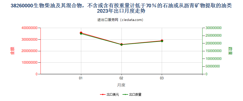 38260000生物柴油及其混合物，不含或含有按重量计低于70％的石油或从沥青矿物提取的油类出口2023年月度走势图