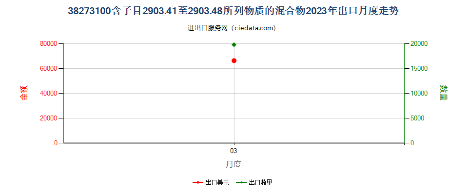 38273100含子目2903.41至2903.48所列物质的混合物出口2023年月度走势图