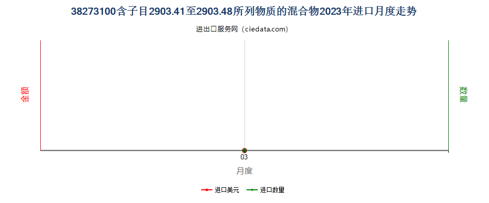 38273100含子目2903.41至2903.48所列物质的混合物进口2023年月度走势图