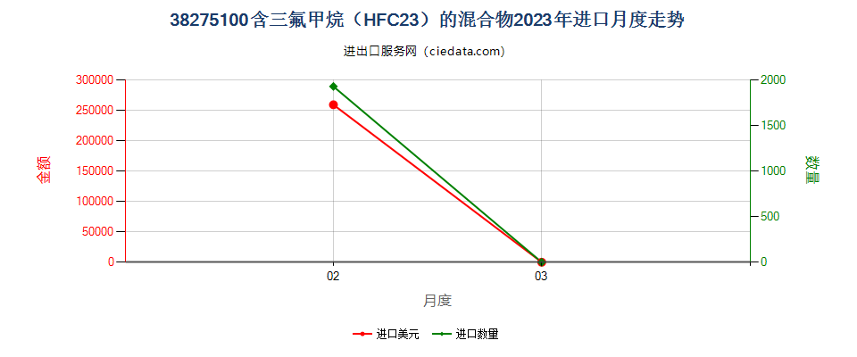 38275100含三氟甲烷（HFC23）的混合物进口2023年月度走势图