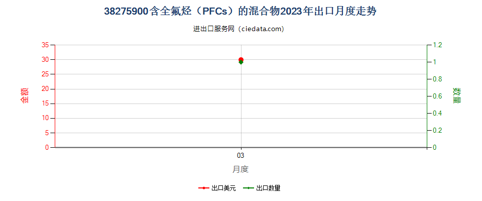 38275900含全氟烃（PFCs）的混合物出口2023年月度走势图