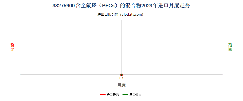 38275900含全氟烃（PFCs）的混合物进口2023年月度走势图